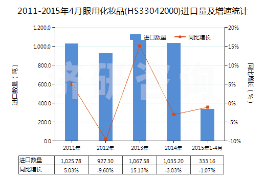 2011-2015年4月眼用化妝品(HS33042000)進(jìn)口量及增速統(tǒng)計(jì)